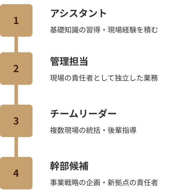 原崎工務店のキャリアステップ