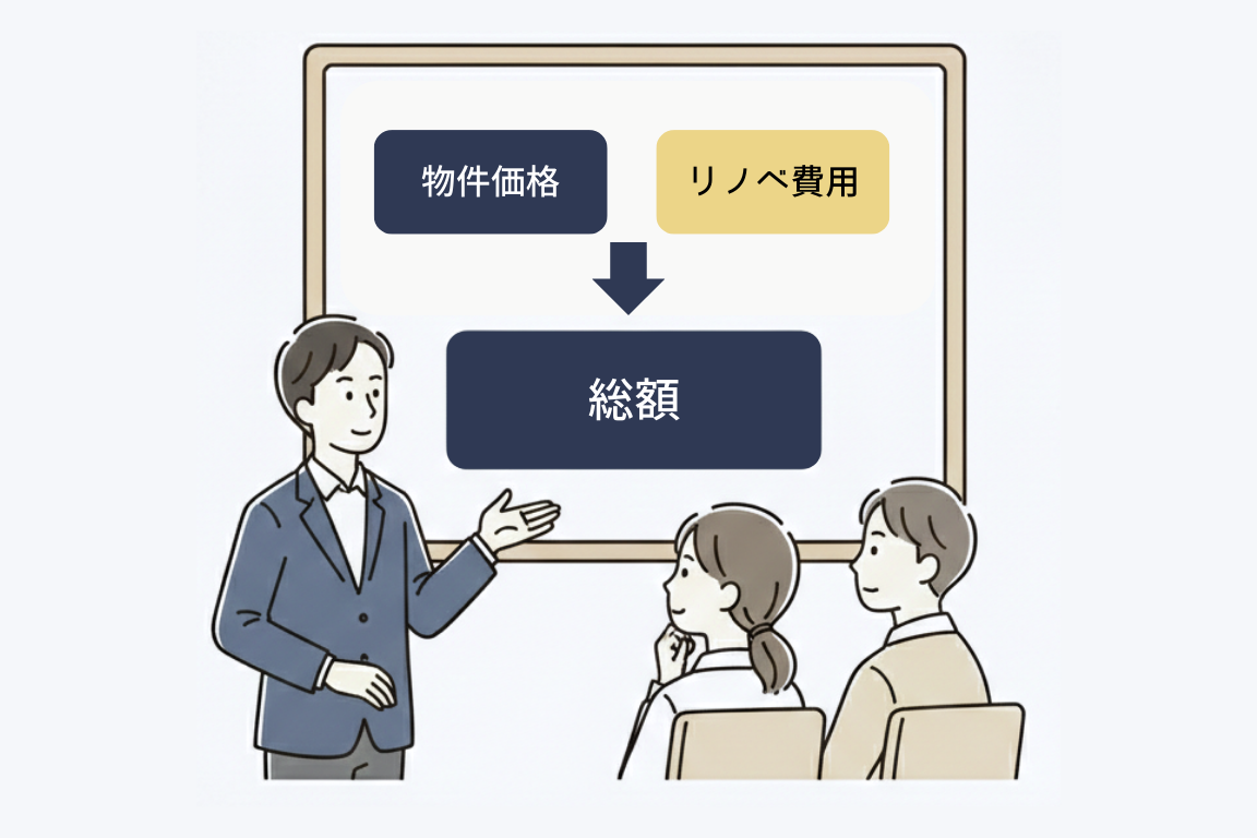 【資金計画】「物件＋リノベ」の総予算をその場で！